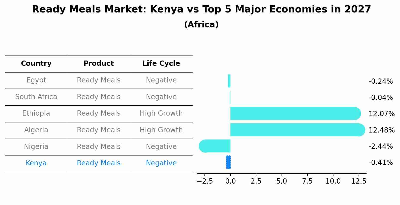 Ready Meals Market: Kenya vs Top 5 Major Economies in 2027 (Africa)