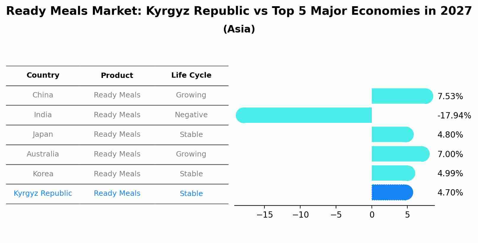 Ready Meals Market: Kyrgyz Republic vs Top 5 Major Economies in 2027 (Asia)