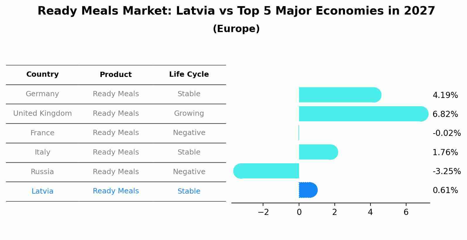 Ready Meals Market: Latvia vs Top 5 Major Economies in 2027 (Europe)