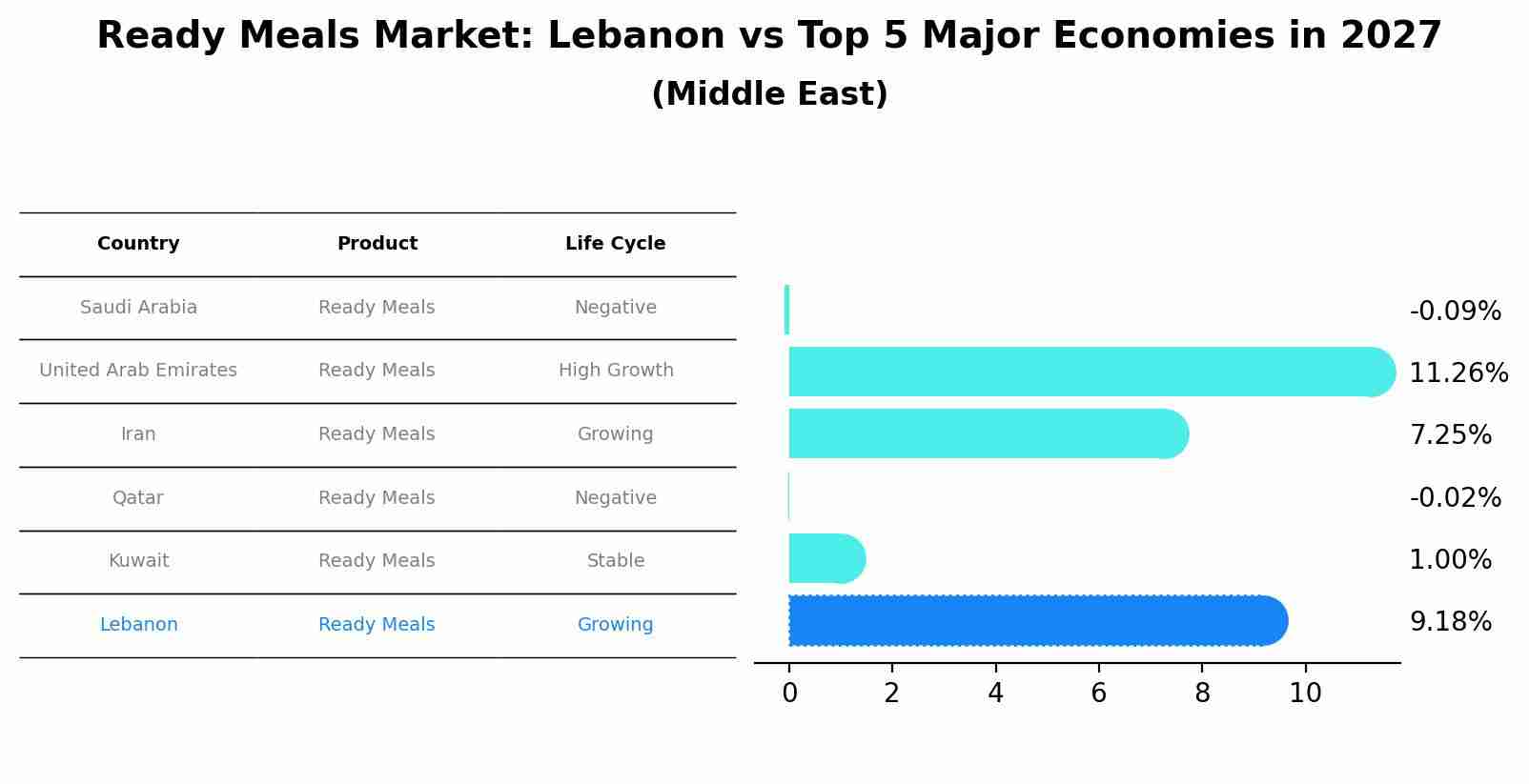 Ready Meals Market: Lebanon vs Top 5 Major Economies in 2027 (Middle East)