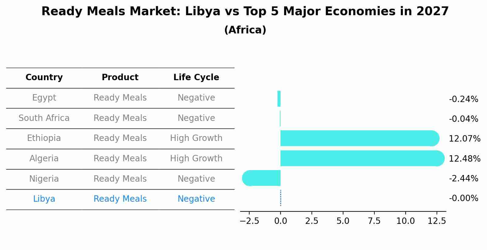Ready Meals Market: Libya vs Top 5 Major Economies in 2027 (Africa)