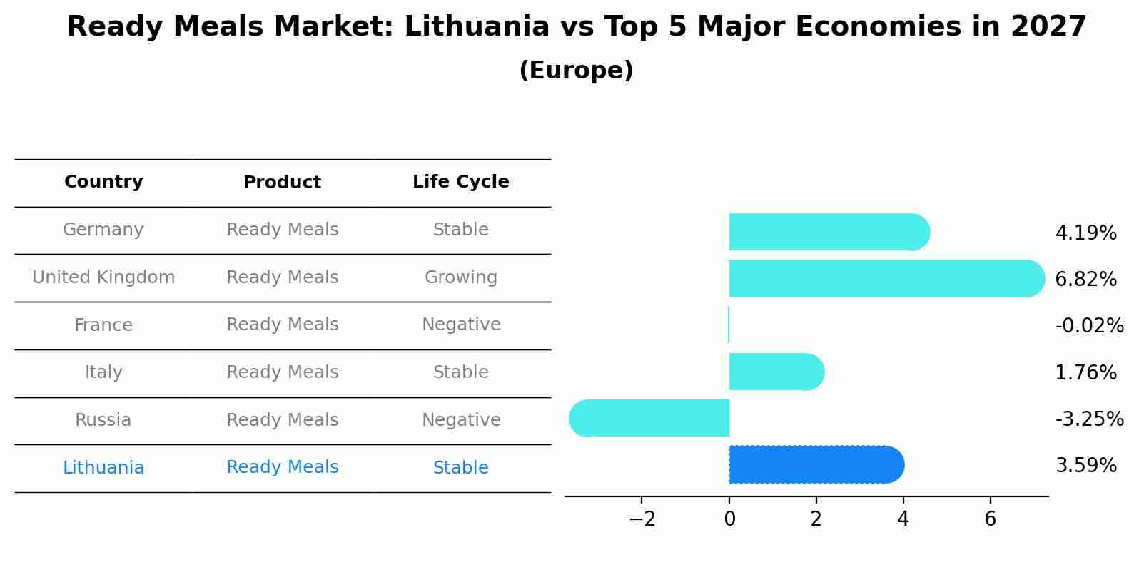 Ready Meals Market: Lithuania vs Top 5 Major Economies in 2027 (Europe)