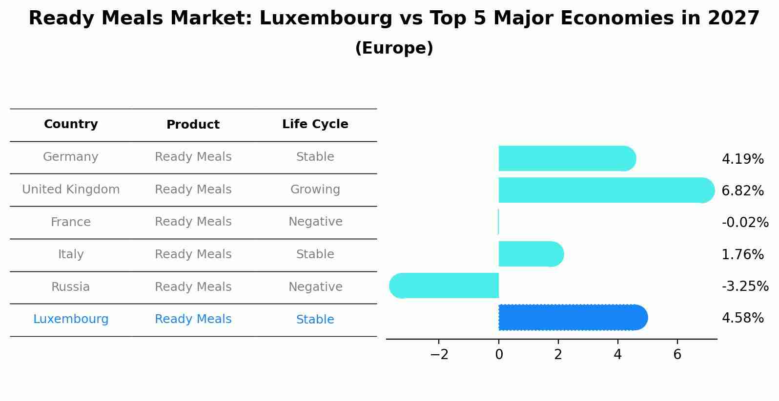 Ready Meals Market: Luxembourg vs Top 5 Major Economies in 2027 (Europe)