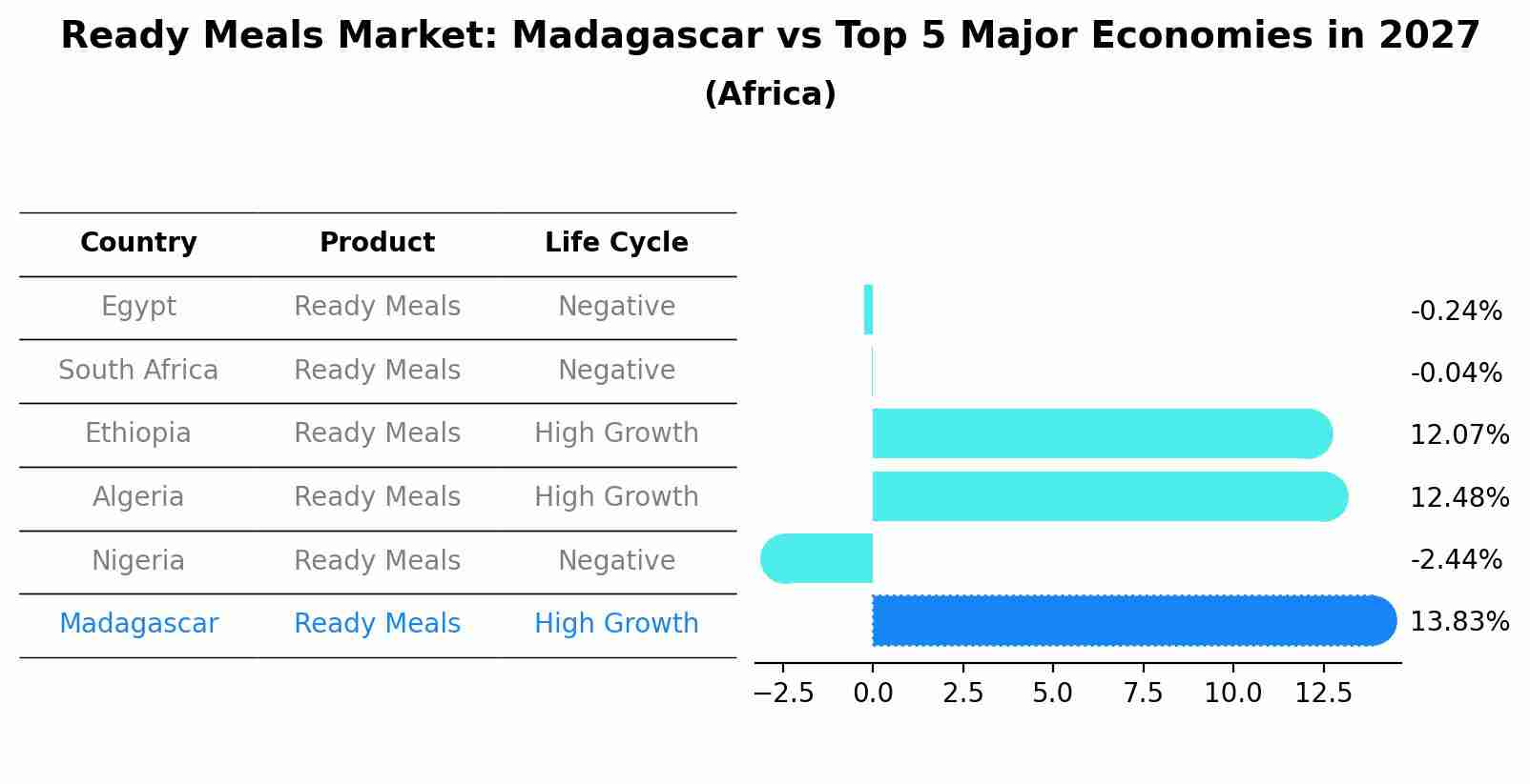 Ready Meals Market: Madagascar vs Top 5 Major Economies in 2027 (Africa)