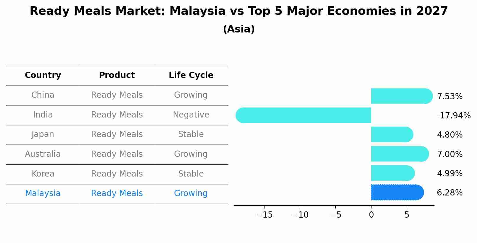Ready Meals Market: Malaysia vs Top 5 Major Economies in 2027 (Asia)