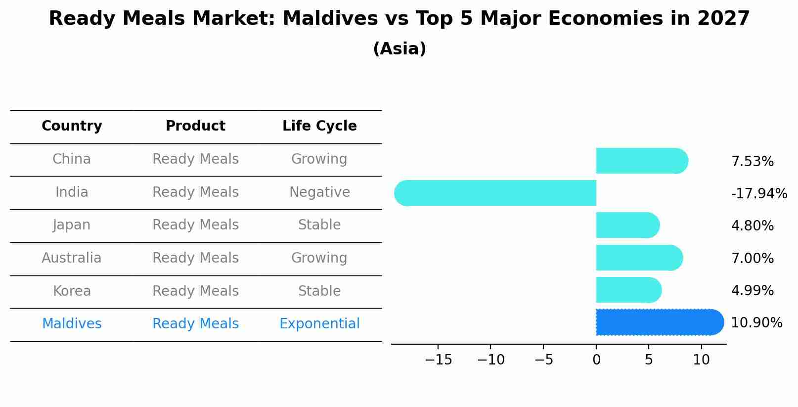 Ready Meals Market: Maldives vs Top 5 Major Economies in 2027 (Asia)