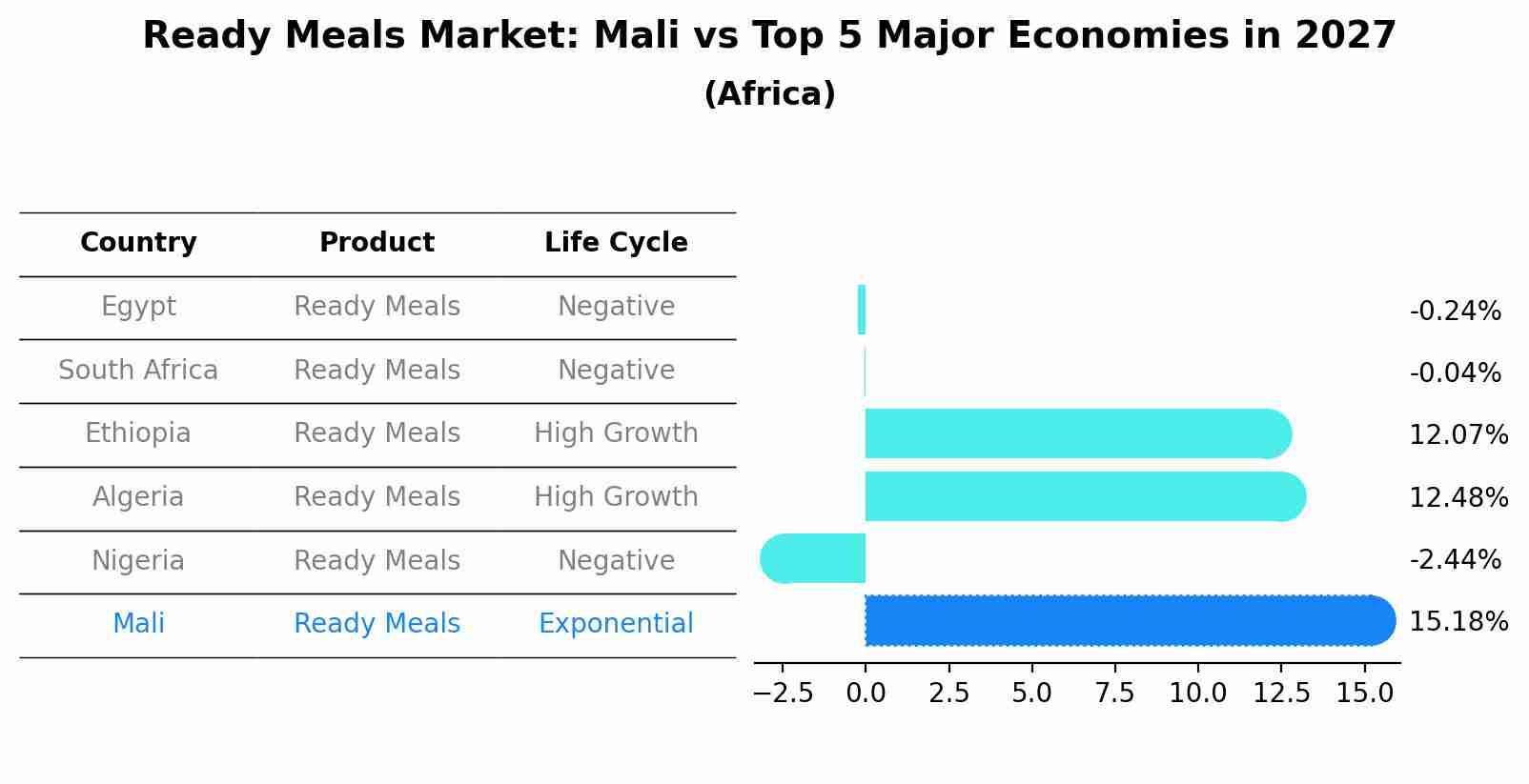 Ready Meals Market: Mali vs Top 5 Major Economies in 2027 (Africa)