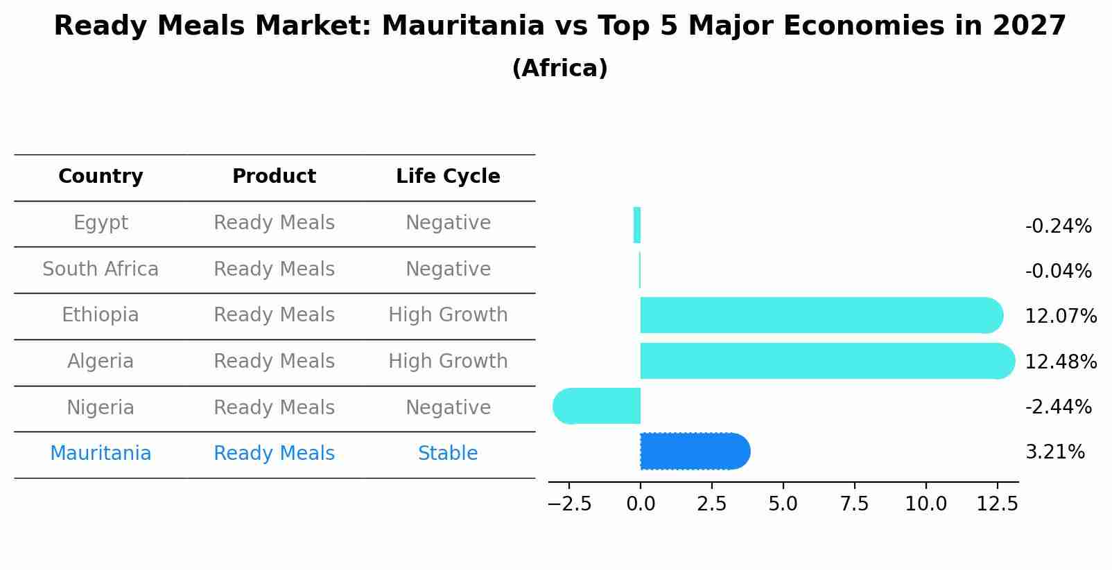 Ready Meals Market: Mauritania vs Top 5 Major Economies in 2027 (Africa)