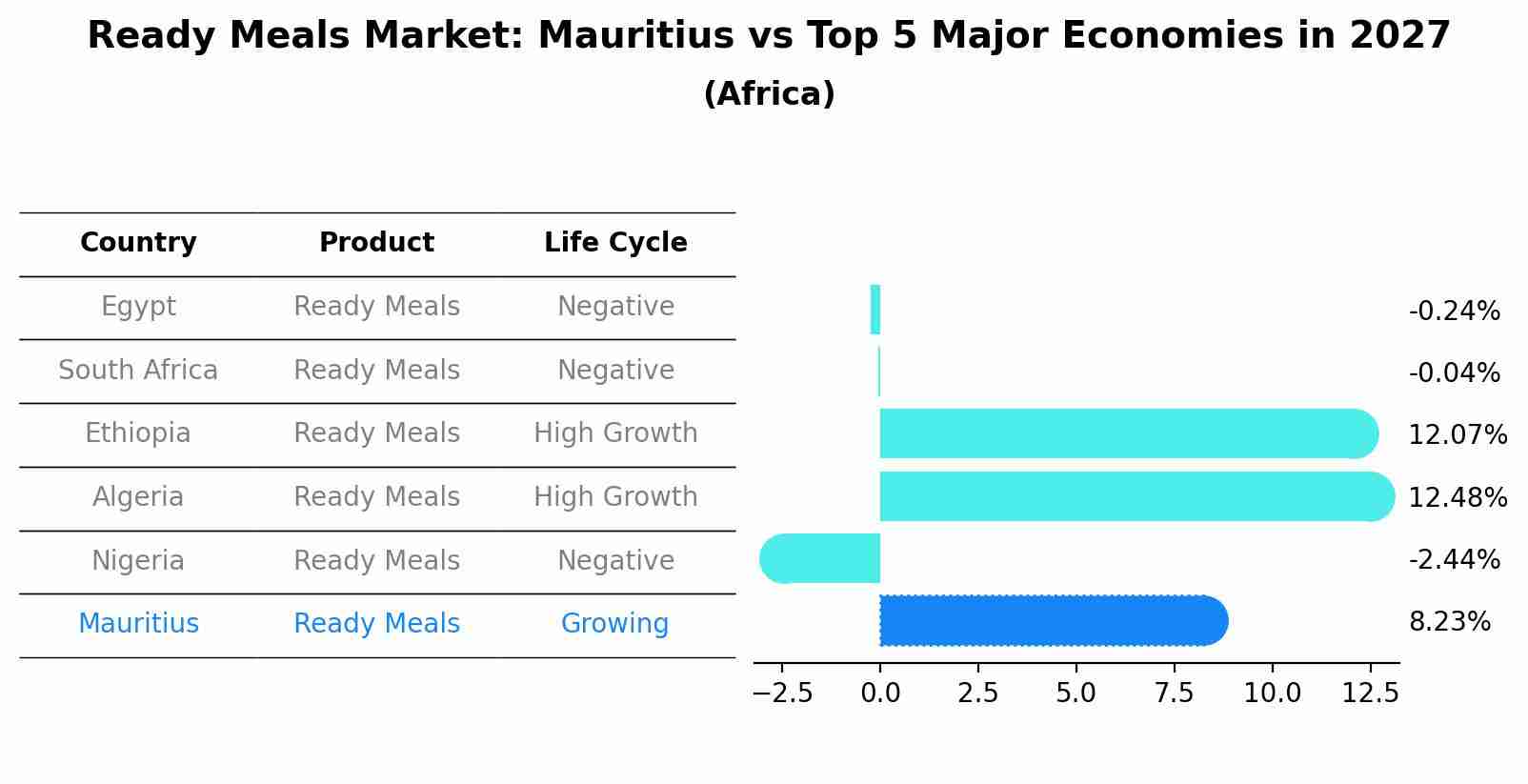 Ready Meals Market: Mauritius vs Top 5 Major Economies in 2027 (Africa)