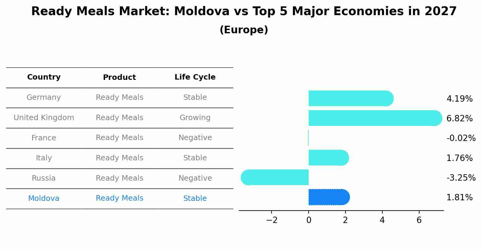 Ready Meals Market: Moldova vs Top 5 Major Economies in 2027 (Europe)