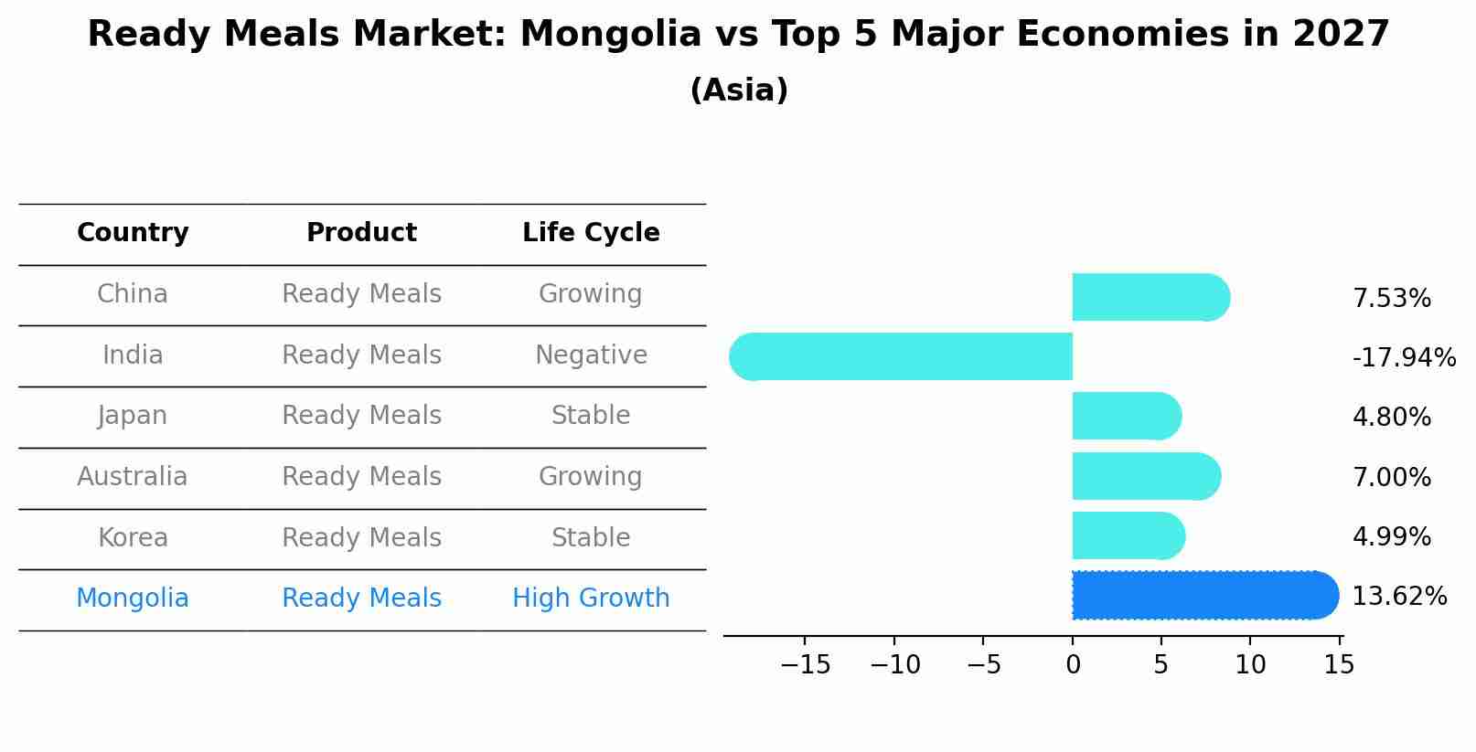Ready Meals Market: Mongolia vs Top 5 Major Economies in 2027 (Asia)