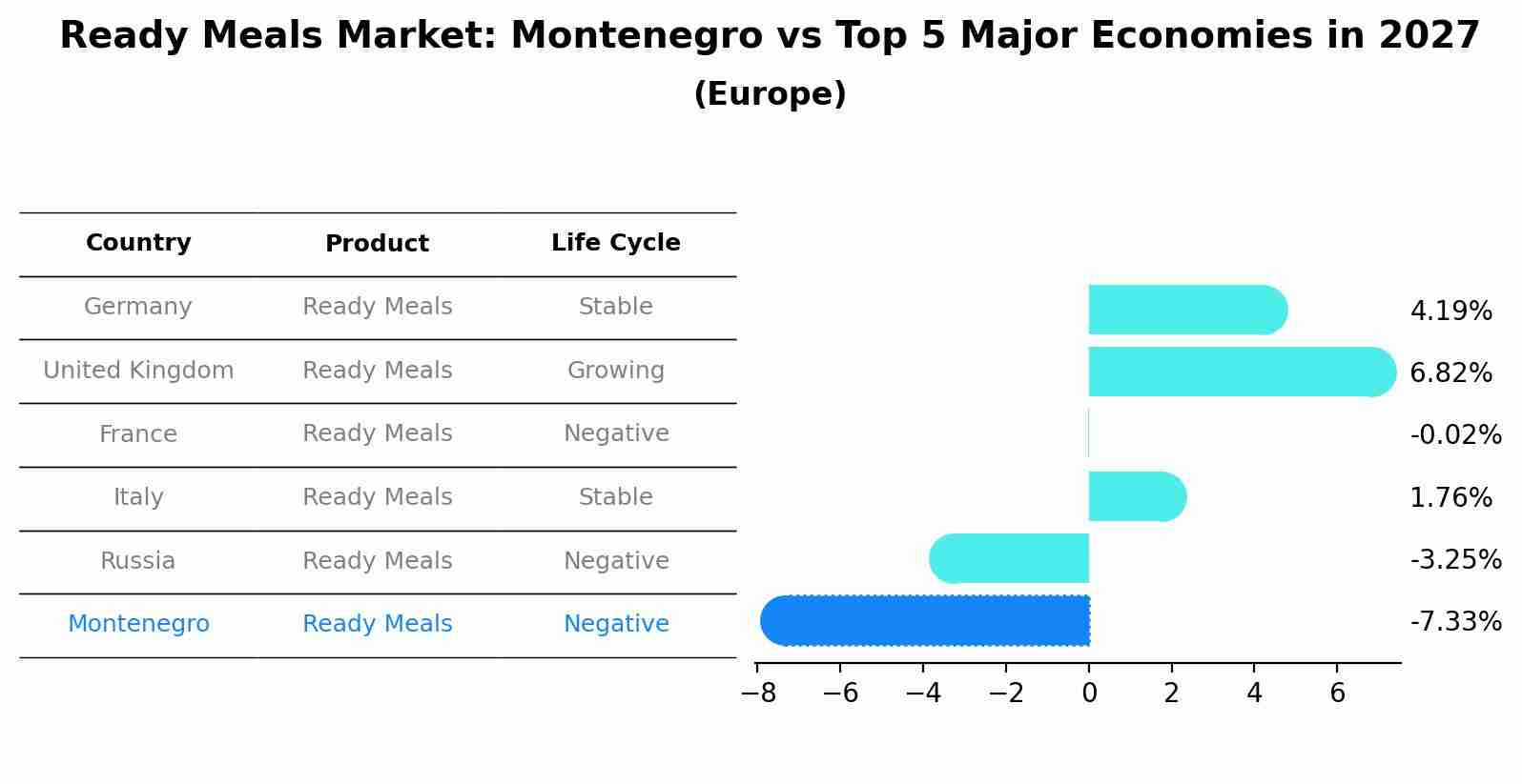 Ready Meals Market: Montenegro vs Top 5 Major Economies in 2027 (Europe)