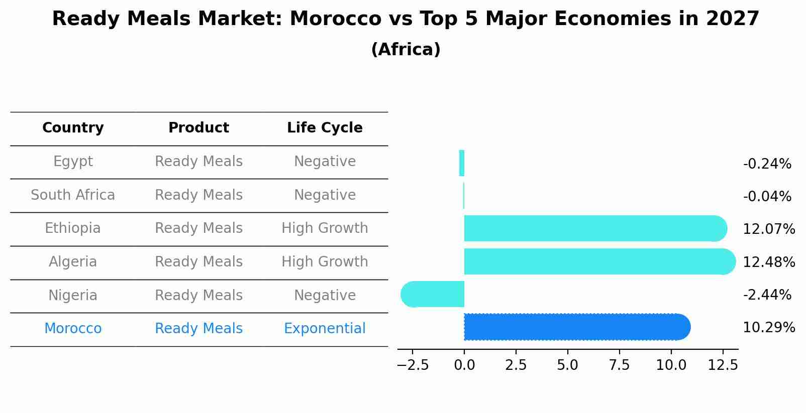 Ready Meals Market: Morocco vs Top 5 Major Economies in 2027 (Africa)