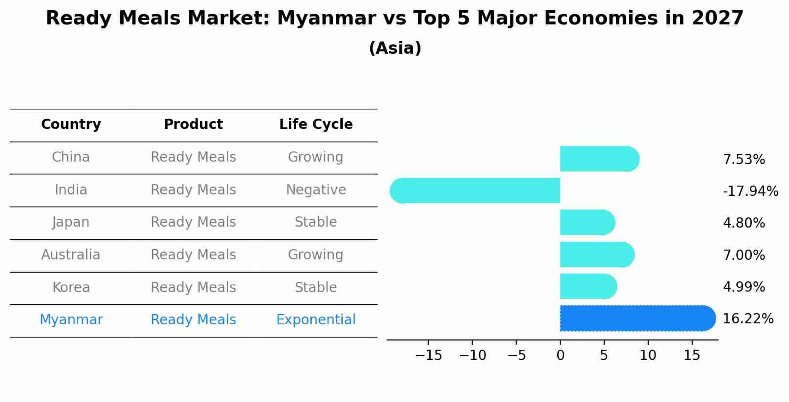 Ready Meals Market: Myanmar vs Top 5 Major Economies in 2027 (Asia)