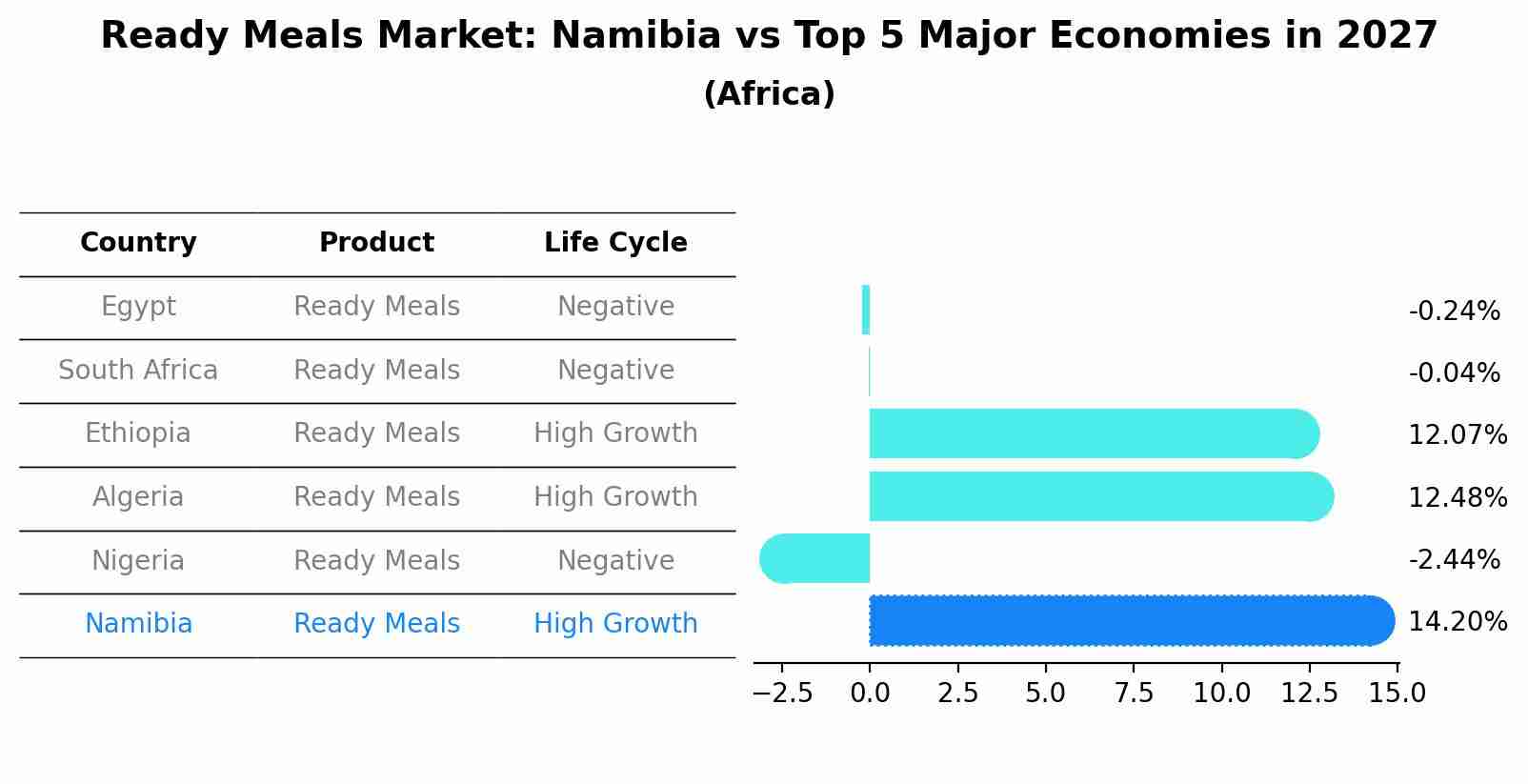 Ready Meals Market: Namibia vs Top 5 Major Economies in 2027 (Africa)