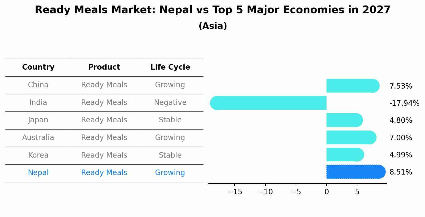 Ready Meals Market: Nepal vs Top 5 Major Economies in 2027 (Asia)