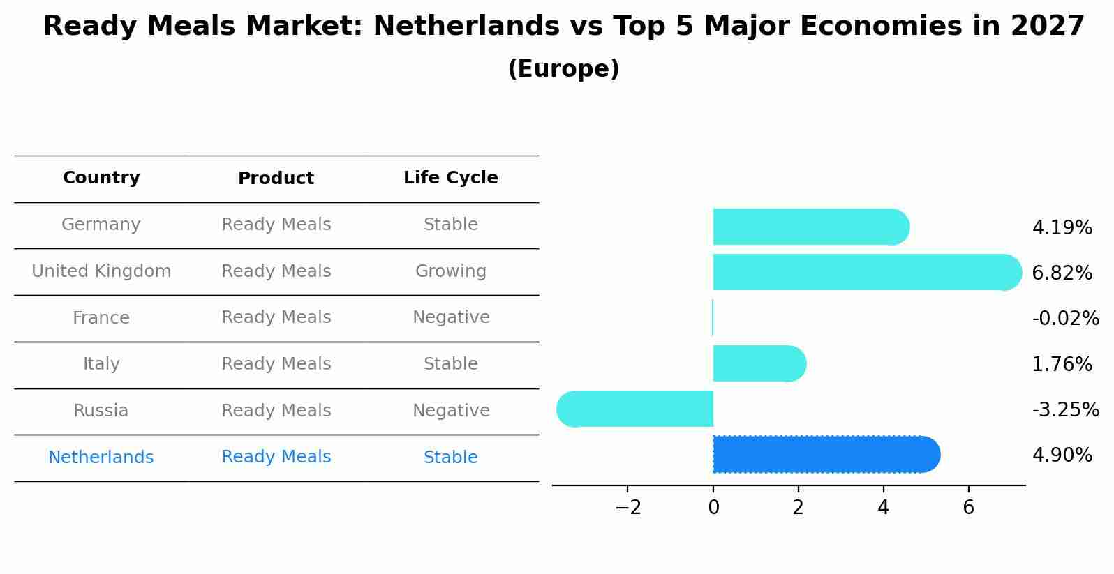 Ready Meals Market: Netherlands vs Top 5 Major Economies in 2027 (Europe)