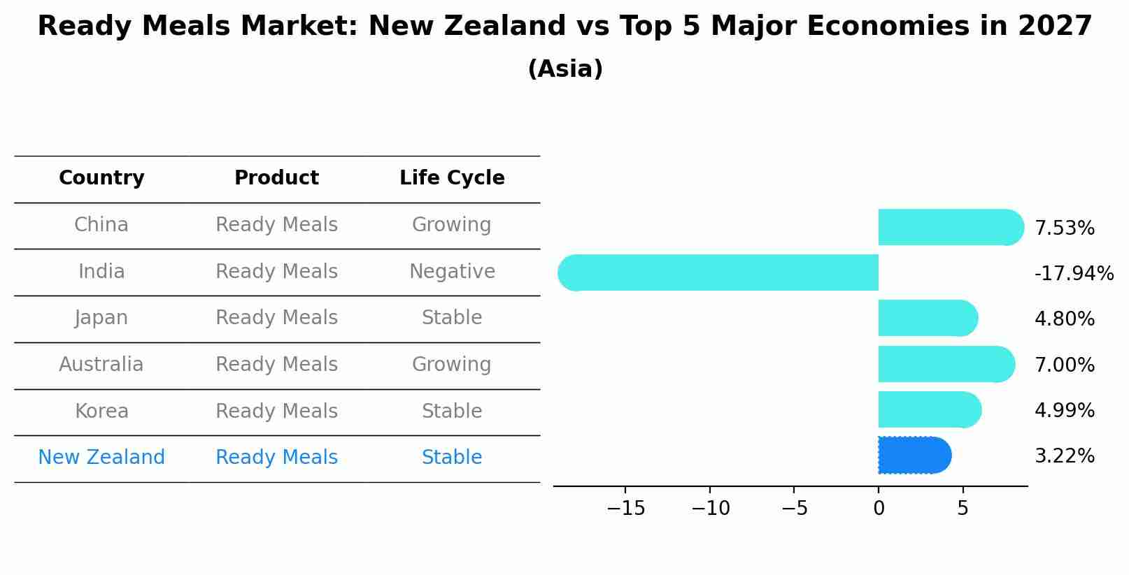Ready Meals Market: New Zealand vs Top 5 Major Economies in 2027 (Asia)