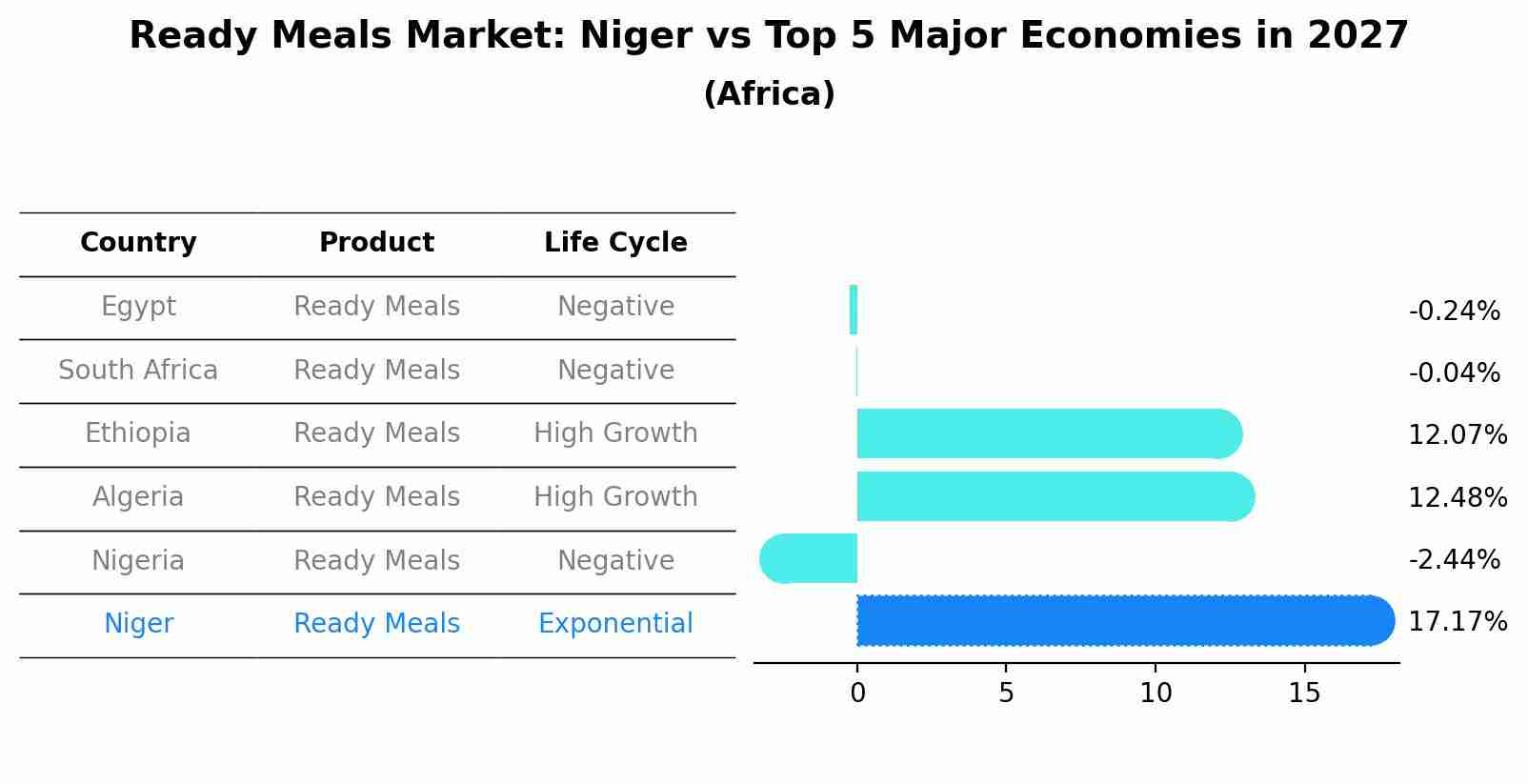 Ready Meals Market: Niger vs Top 5 Major Economies in 2027 (Africa)