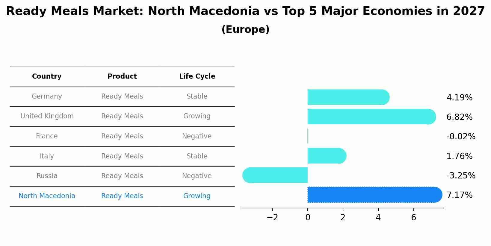 Ready Meals Market: North Macedonia vs Top 5 Major Economies in 2027 (Europe)