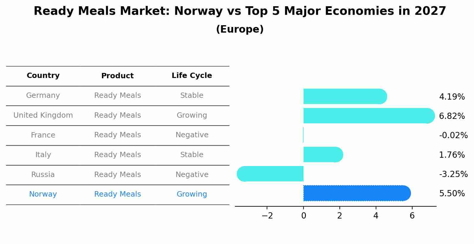 Ready Meals Market: Norway vs Top 5 Major Economies in 2027 (Europe)