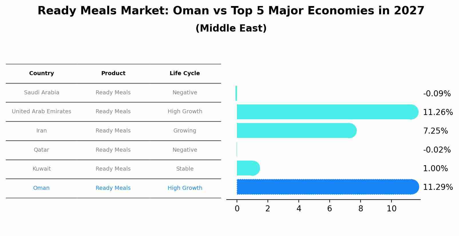 Ready Meals Market: Oman vs Top 5 Major Economies in 2027 (Middle East)
