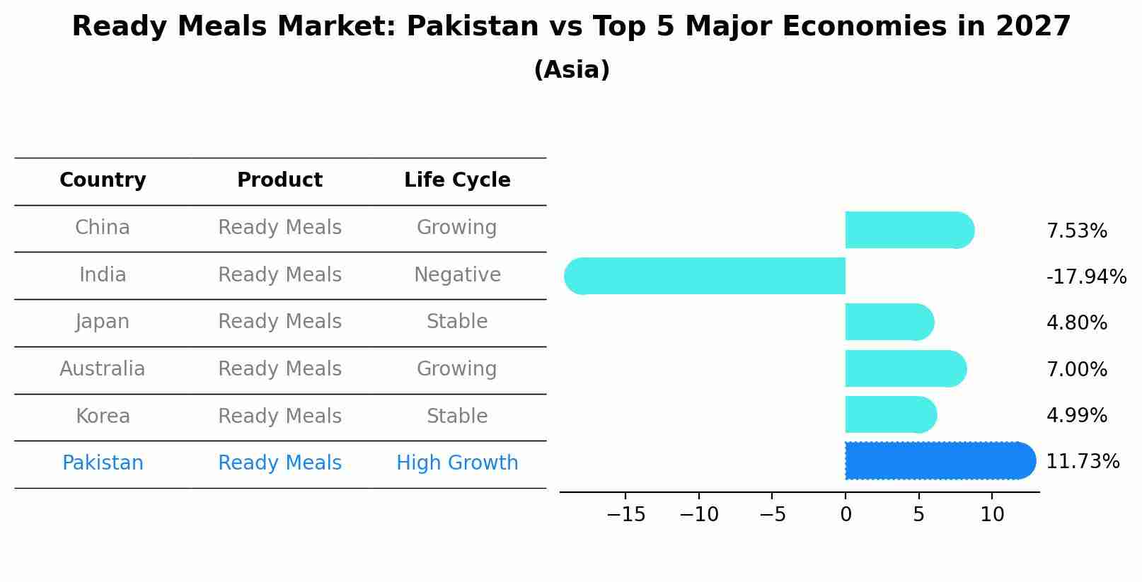 Ready Meals Market: Pakistan vs Top 5 Major Economies in 2027 (Asia)