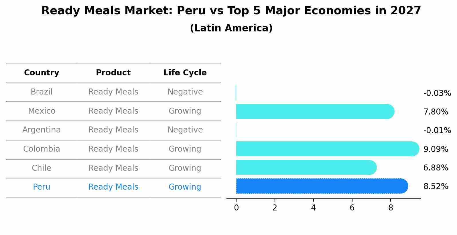 Ready Meals Market: Peru vs Top 5 Major Economies in 2027 (Latin America)