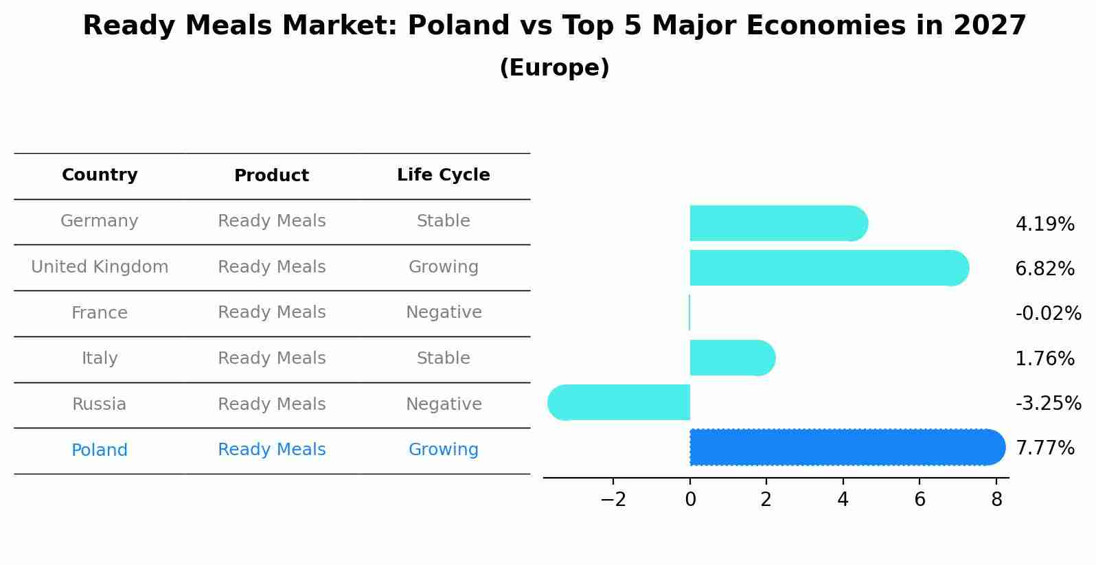 Ready Meals Market: Poland vs Top 5 Major Economies in 2027 (Europe)