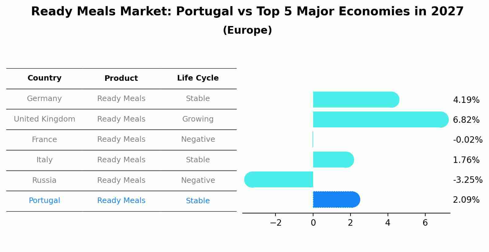 Ready Meals Market: Portugal vs Top 5 Major Economies in 2027 (Europe)