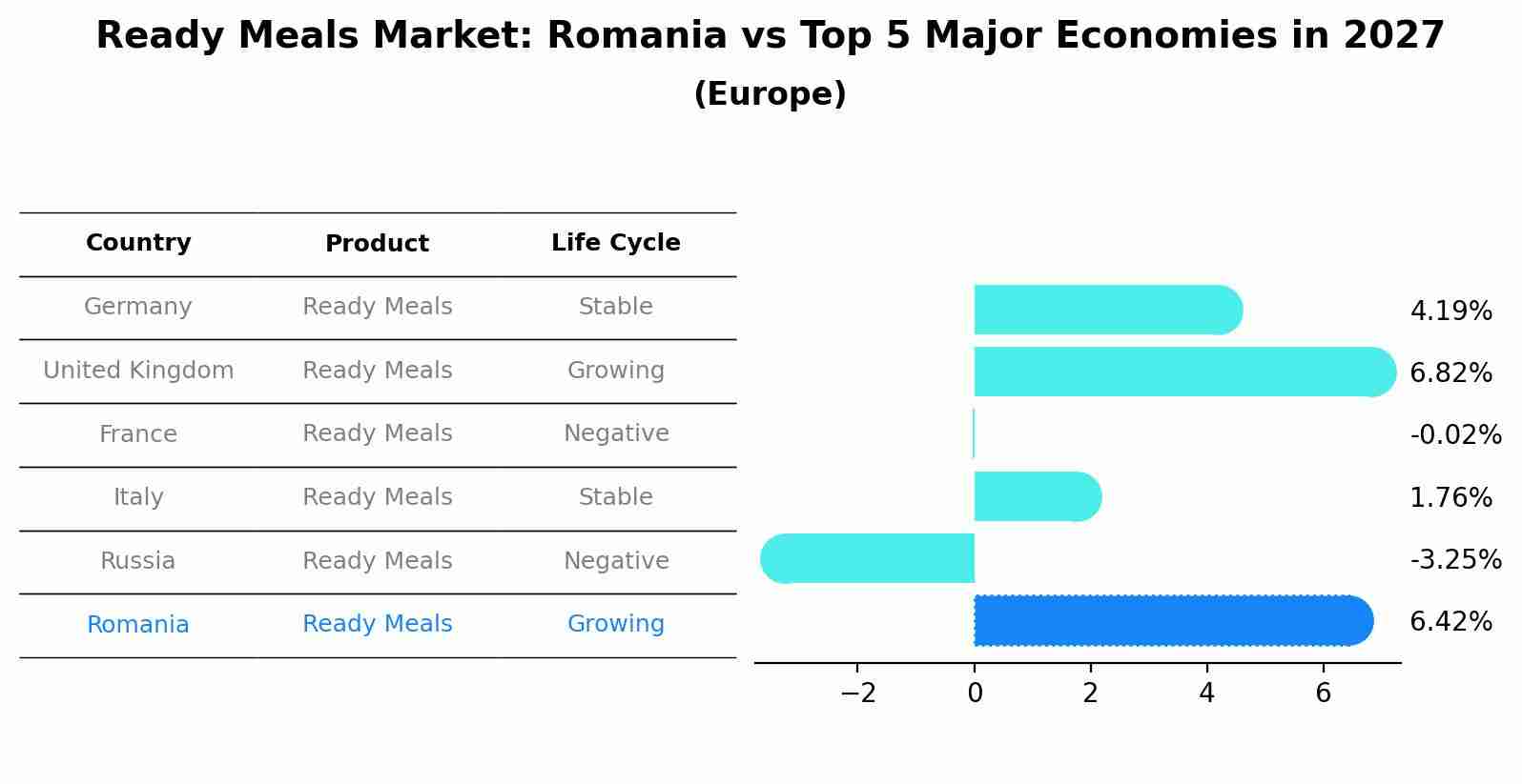 Ready Meals Market: Romania vs Top 5 Major Economies in 2027 (Europe)