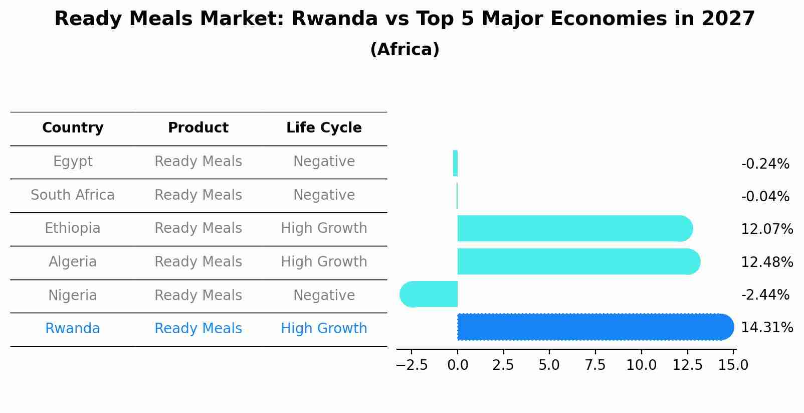 Ready Meals Market: Rwanda vs Top 5 Major Economies in 2027 (Africa)