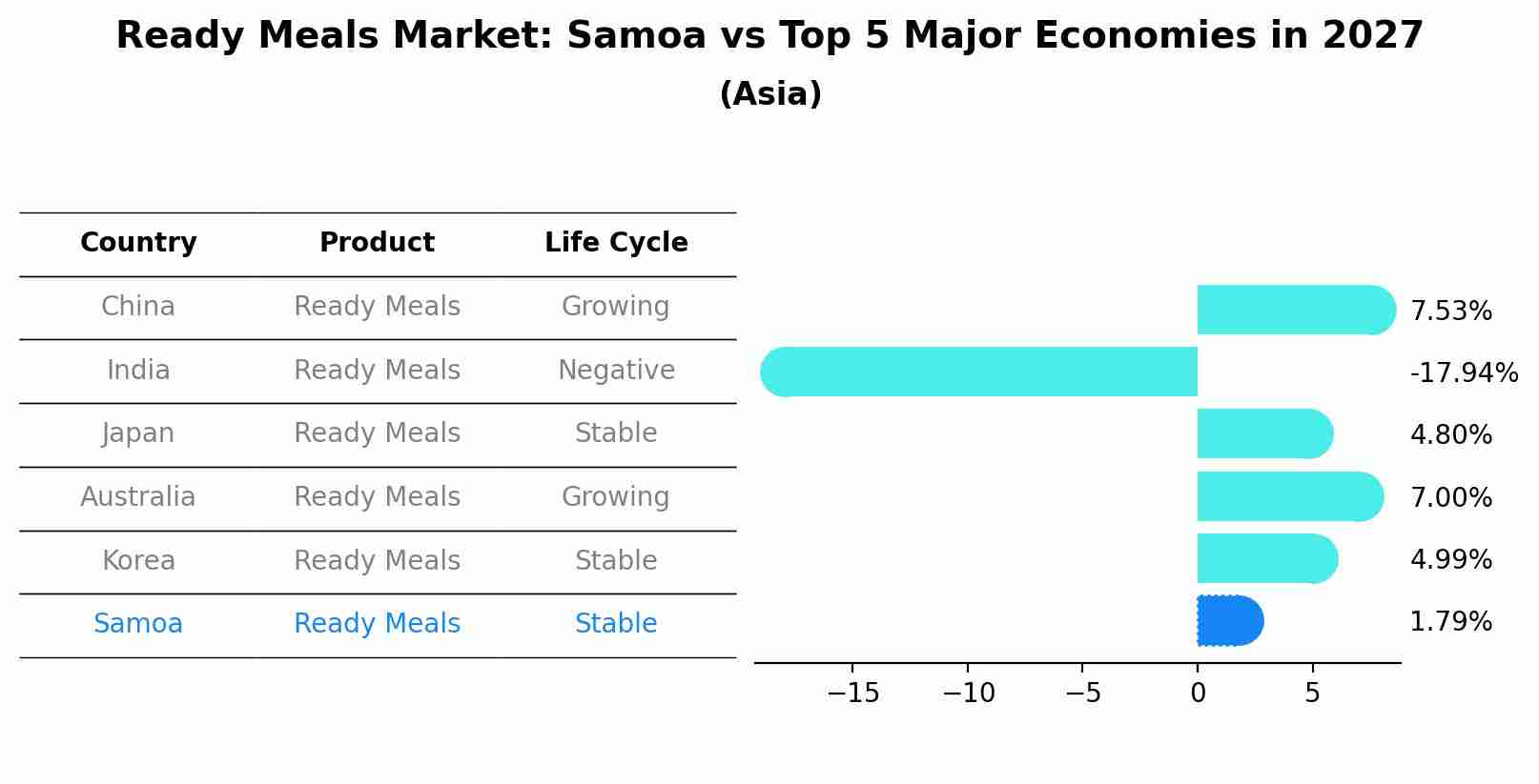 Ready Meals Market: Samoa vs Top 5 Major Economies in 2027 (Asia)
