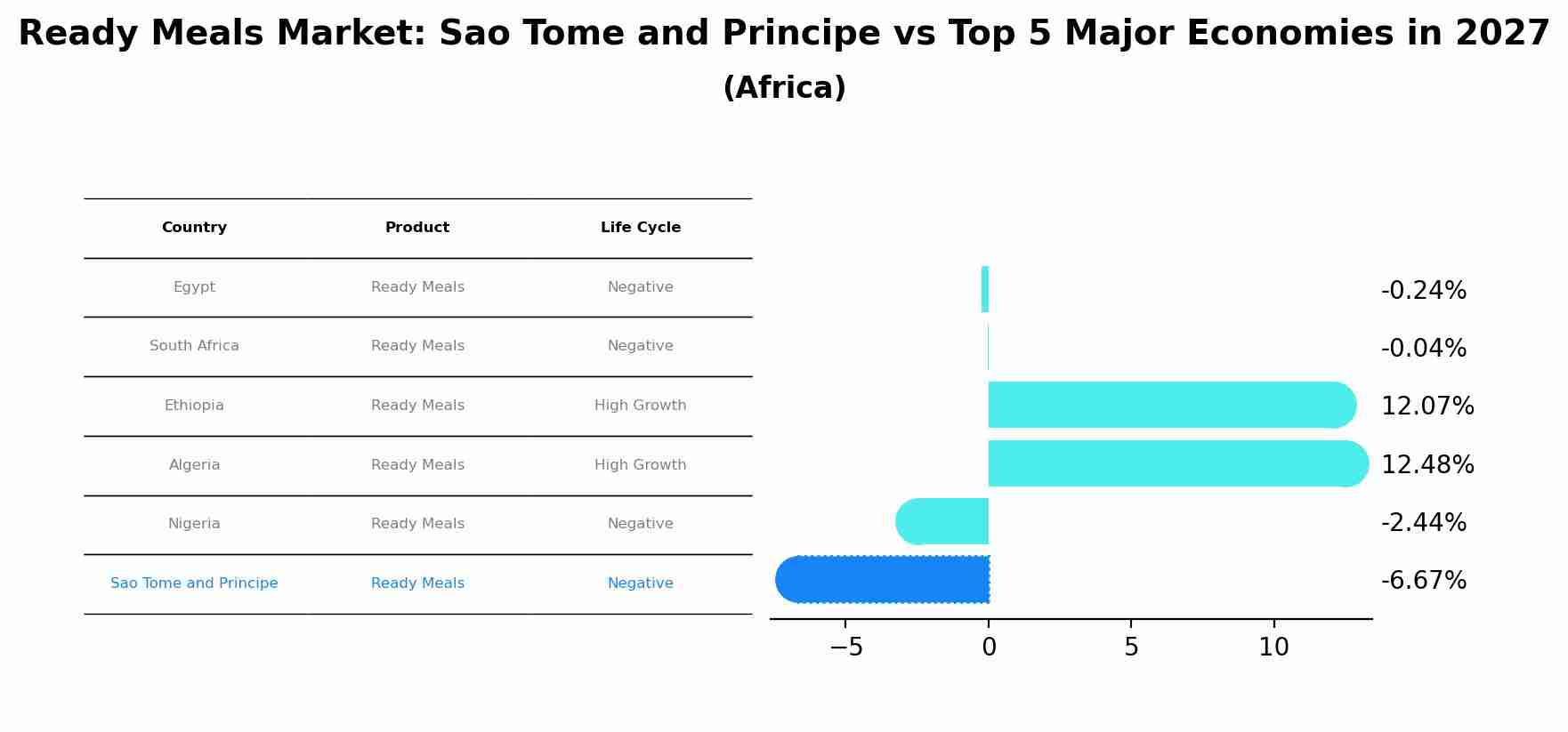 Ready Meals Market: Sao Tome and Principe vs Top 5 Major Economies in 2027 (Africa)