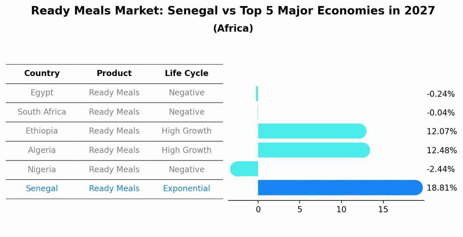 Ready Meals Market: Senegal vs Top 5 Major Economies in 2027 (Africa)