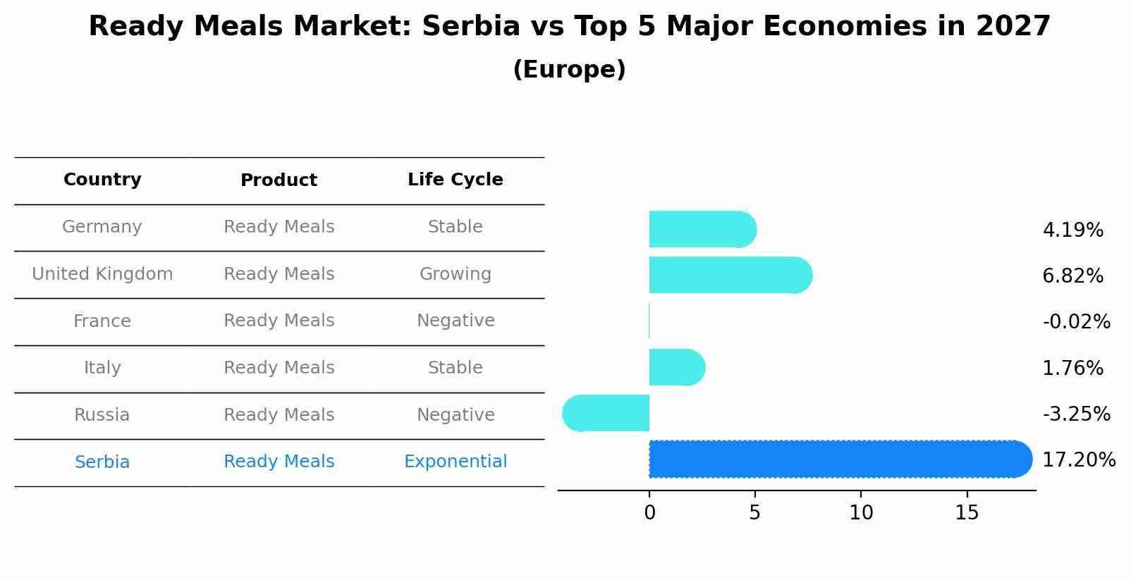 Ready Meals Market: Serbia vs Top 5 Major Economies in 2027 (Europe)