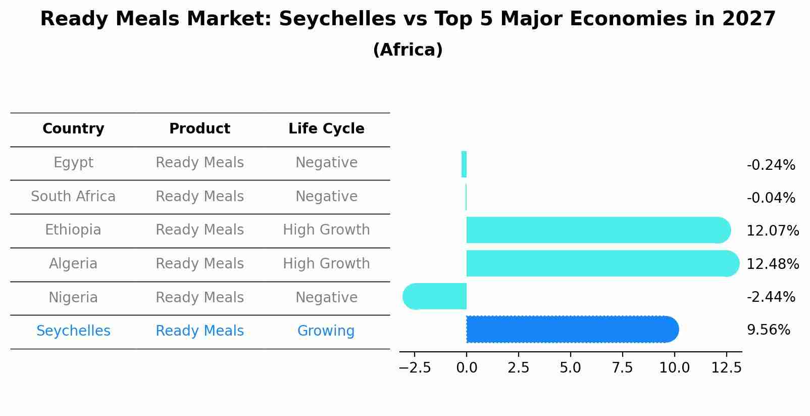 Ready Meals Market: Seychelles vs Top 5 Major Economies in 2027 (Africa)