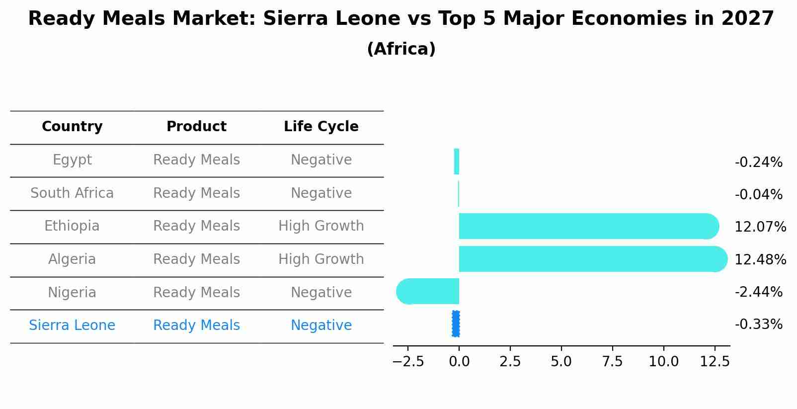 Ready Meals Market: Sierra Leone vs Top 5 Major Economies in 2027 (Africa)