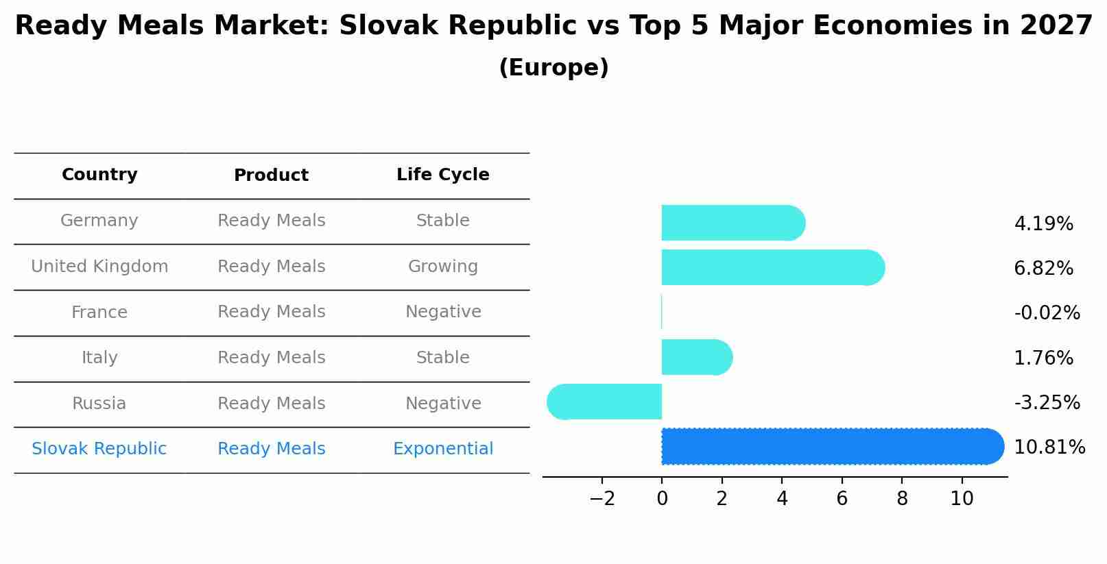 Ready Meals Market: Slovak Republic vs Top 5 Major Economies in 2027 (Europe)