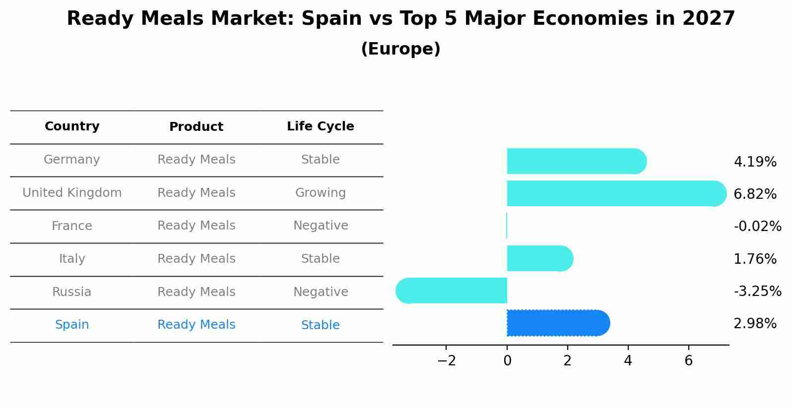 Ready Meals Market: Spain vs Top 5 Major Economies in 2027 (Europe)