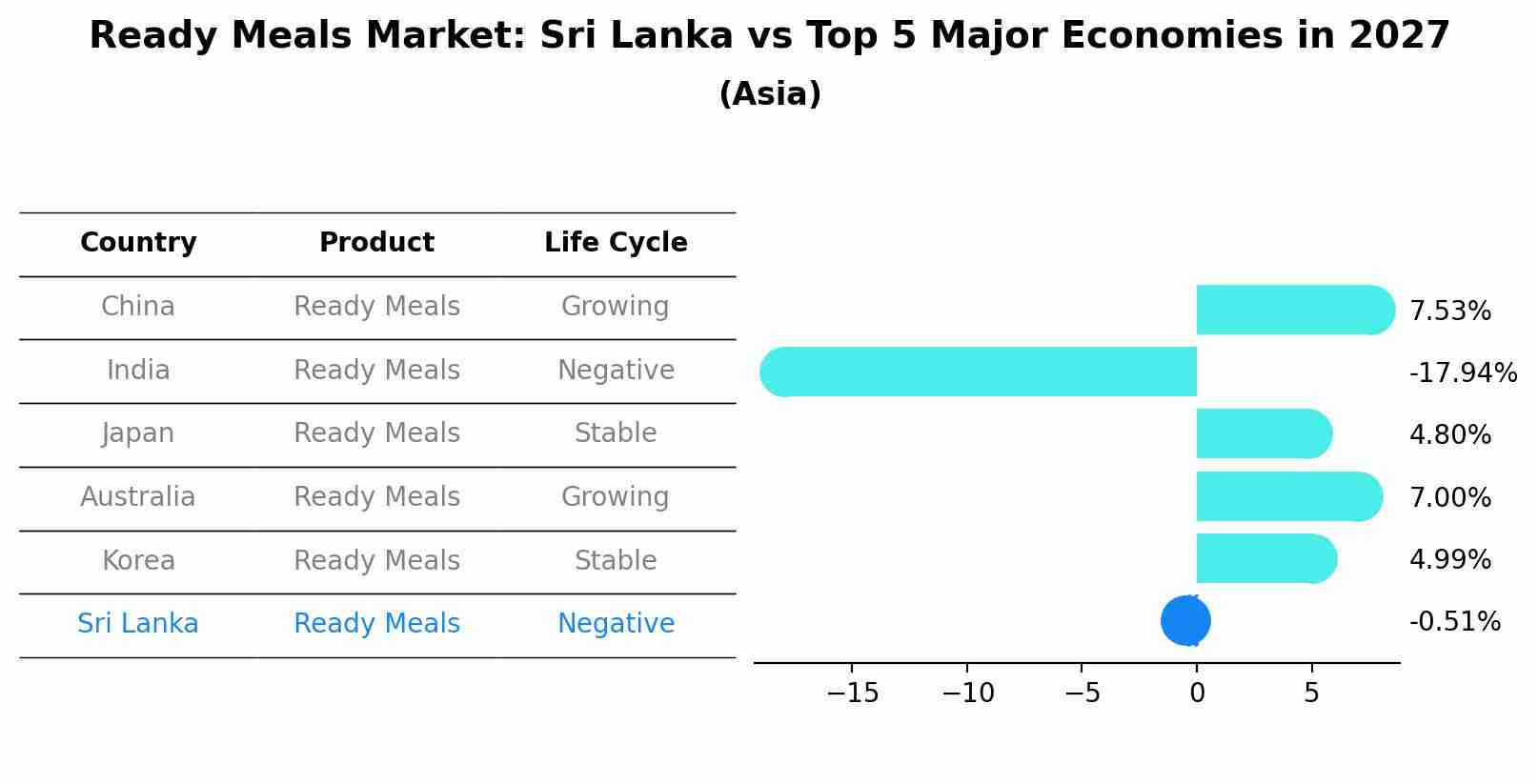 Ready Meals Market: Sri Lanka vs Top 5 Major Economies in 2027 (Asia)