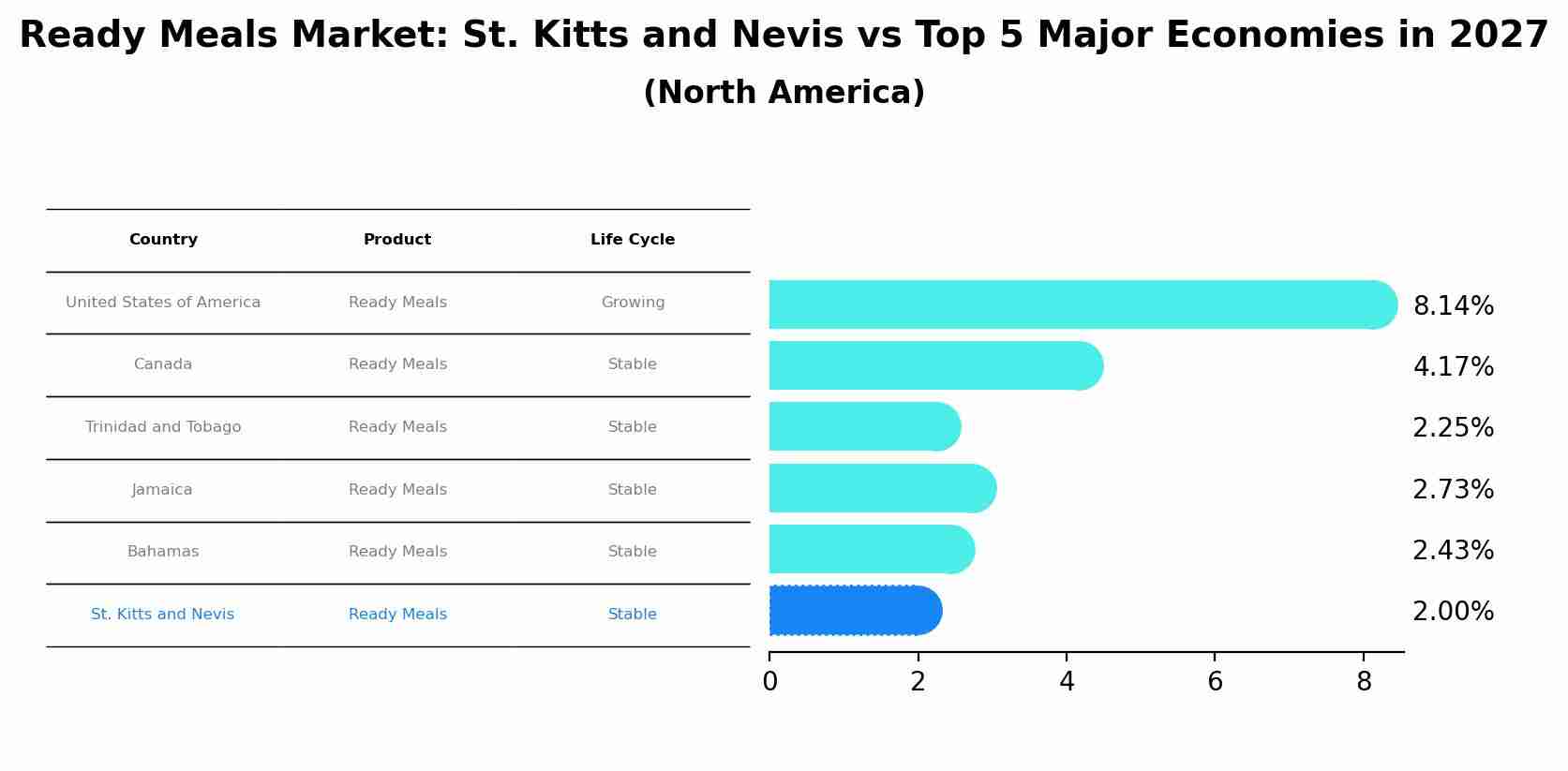 Ready Meals Market: St. Kitts and Nevis vs Top 5 Major Economies in 2027 (North America)