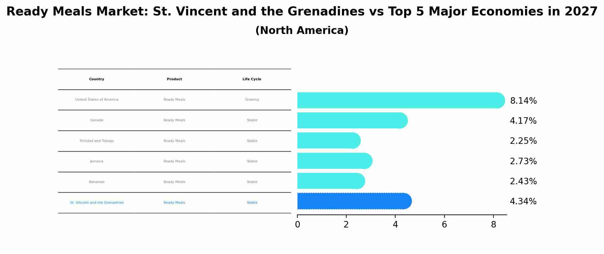 Ready Meals Market: St. Vincent and the Grenadines vs Top 5 Major Economies in 2027 (North America)