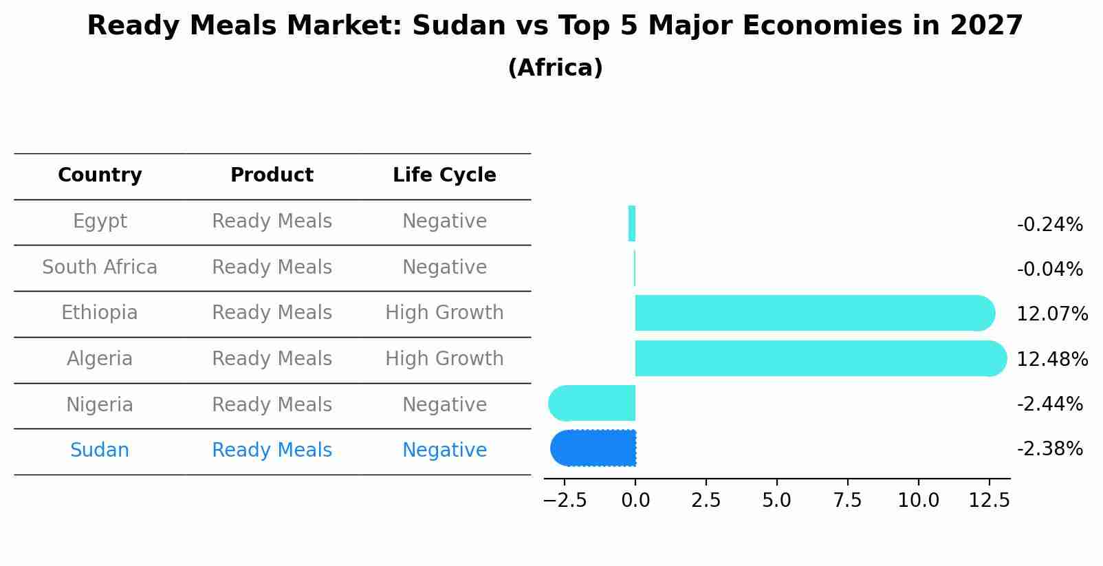 Ready Meals Market: Sudan vs Top 5 Major Economies in 2027 (Africa)
