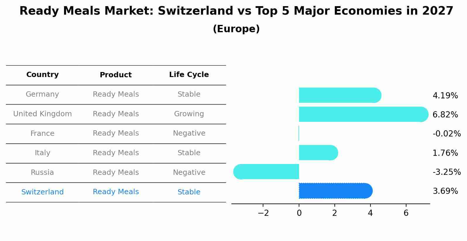 Ready Meals Market: Switzerland vs Top 5 Major Economies in 2027 (Europe)