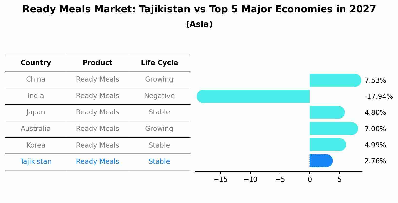 Ready Meals Market: Tajikistan vs Top 5 Major Economies in 2027 (Asia)