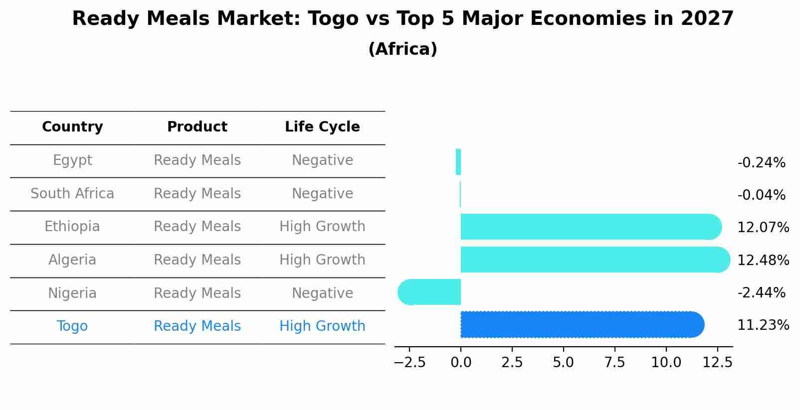 Ready Meals Market: Togo vs Top 5 Major Economies in 2027 (Africa)