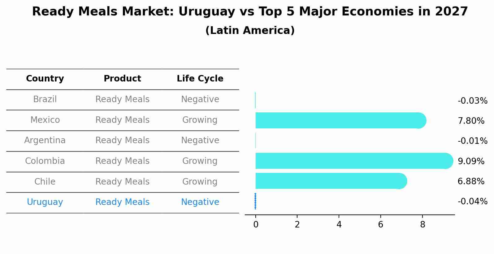 Ready Meals Market: Uruguay vs Top 5 Major Economies in 2027 (Latin America)