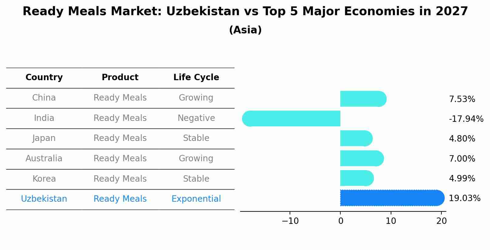 Ready Meals Market: Uzbekistan vs Top 5 Major Economies in 2027 (Asia)