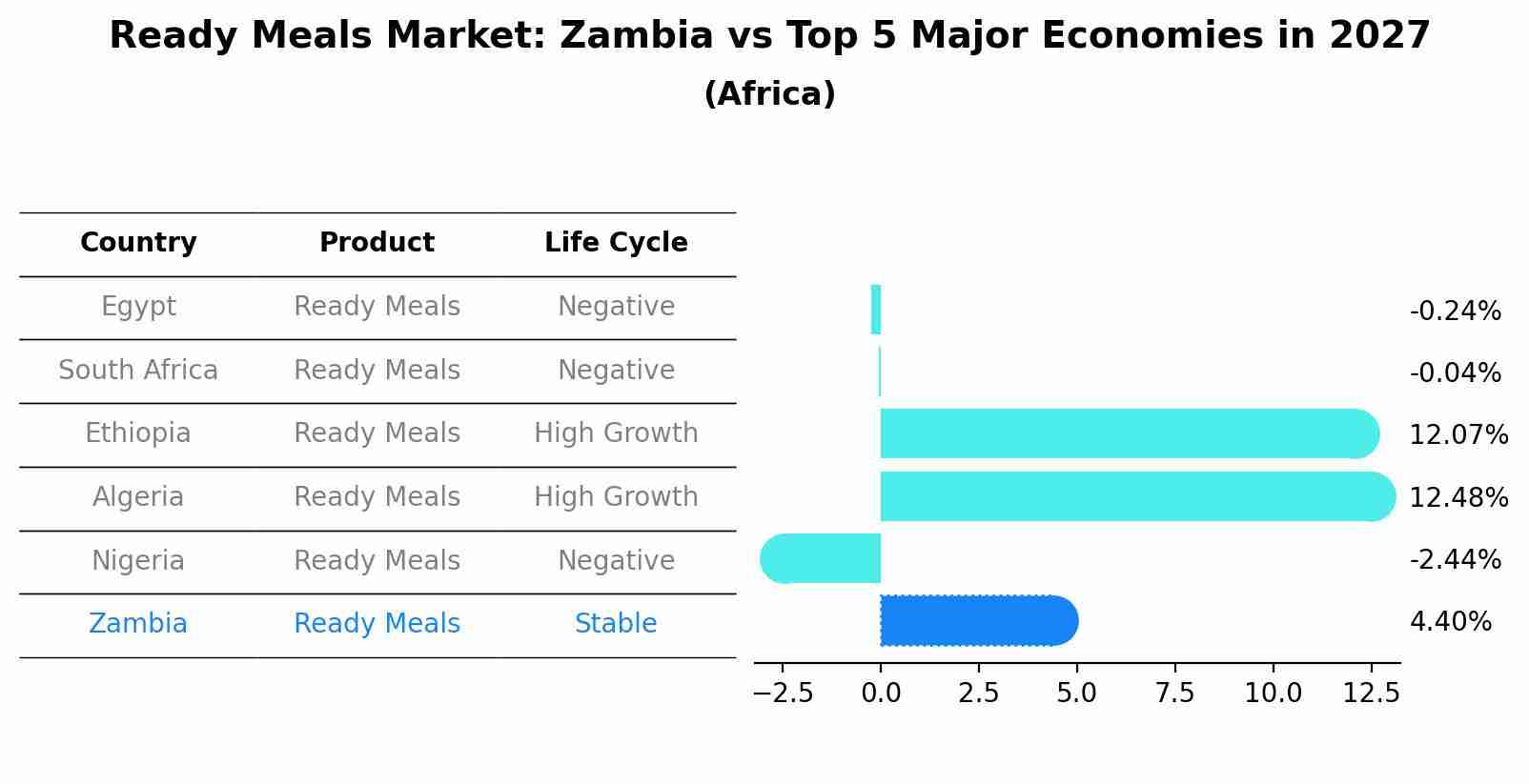 Ready Meals Market: Zambia vs Top 5 Major Economies in 2027 (Africa)